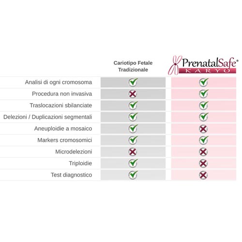 PrenatalSafe KARYO vs karyotype